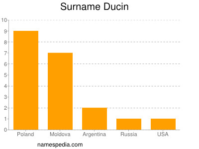Surname Ducin