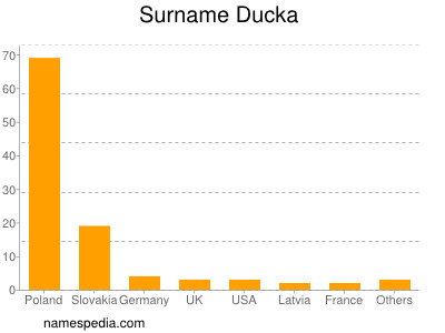 nom Ducka