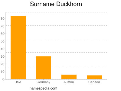 Familiennamen Duckhorn