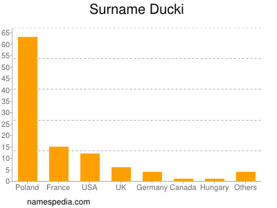 Familiennamen Ducki