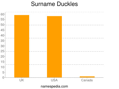 Familiennamen Duckles