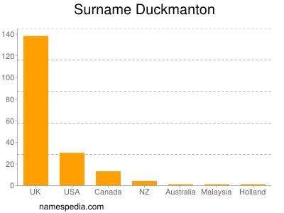 Familiennamen Duckmanton