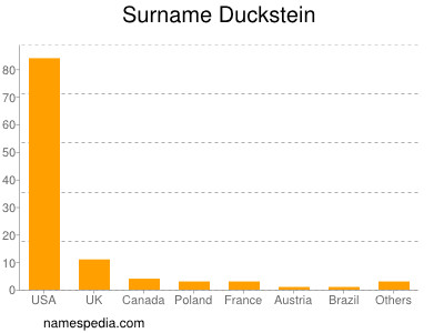 Familiennamen Duckstein