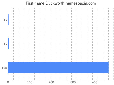 Given name Duckworth