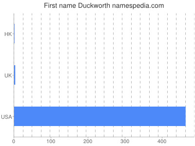 Vornamen Duckworth