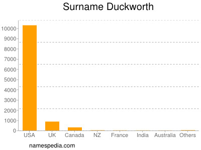 Familiennamen Duckworth