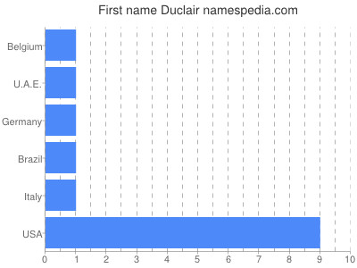 Given name Duclair