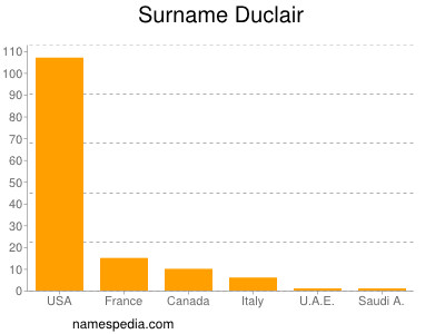 nom Duclair