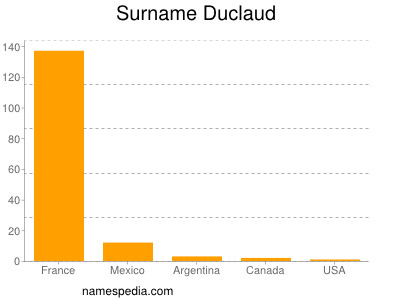 Familiennamen Duclaud