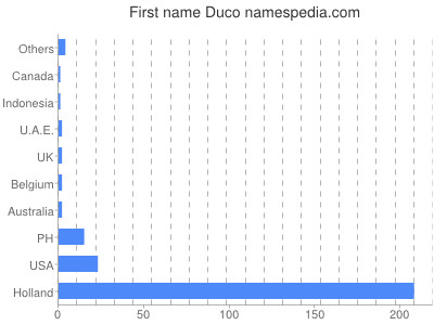 Vornamen Duco