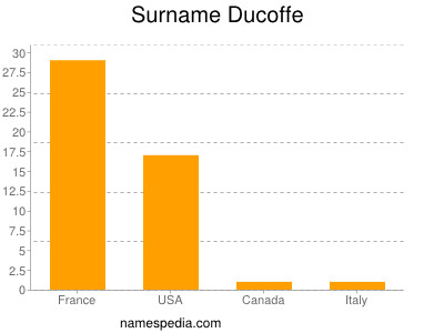 nom Ducoffe