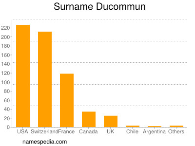 Familiennamen Ducommun