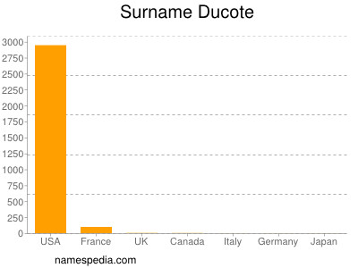 Familiennamen Ducote