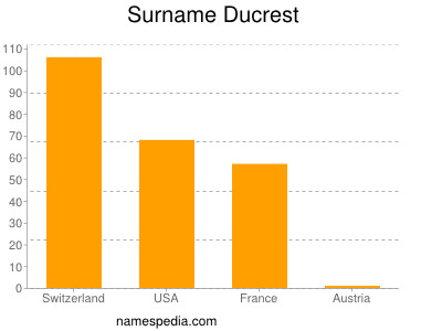 Familiennamen Ducrest