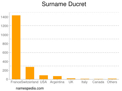 Familiennamen Ducret