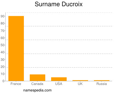 nom Ducroix