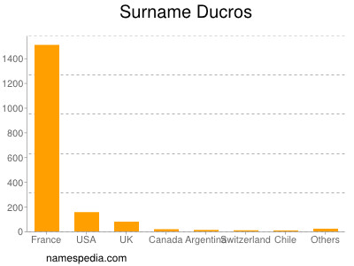 Familiennamen Ducros