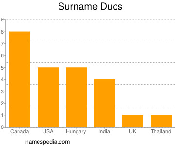 nom Ducs