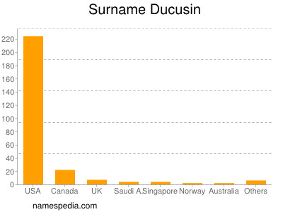 Familiennamen Ducusin