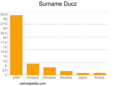 Familiennamen Ducz
