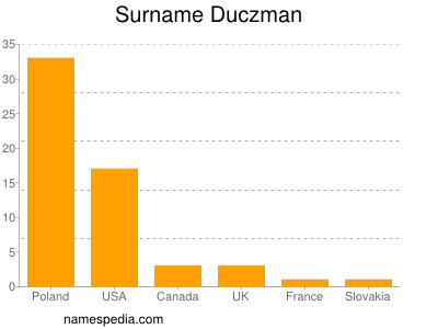 Familiennamen Duczman