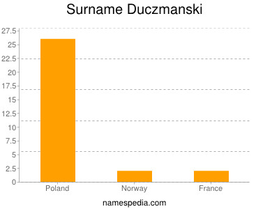 Familiennamen Duczmanski