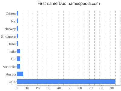 Given name Dud