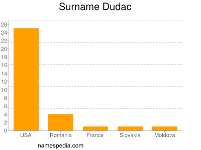 Familiennamen Dudac