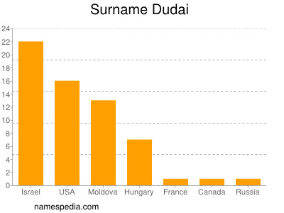 Familiennamen Dudai