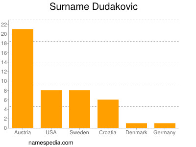 Familiennamen Dudakovic