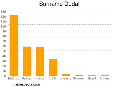 Familiennamen Dudal