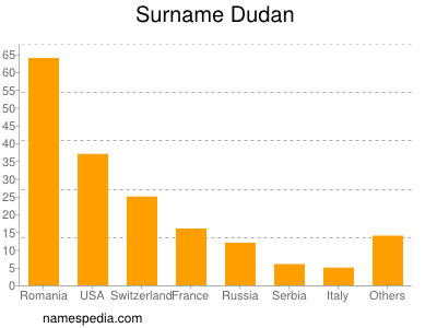 Familiennamen Dudan