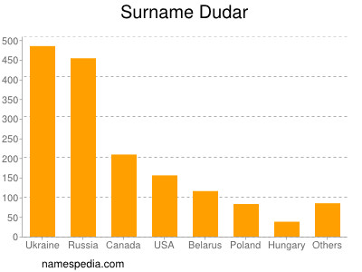 Familiennamen Dudar