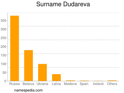 Familiennamen Dudareva