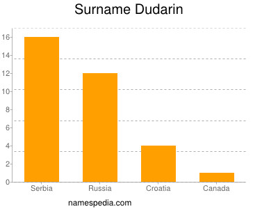 Surname Dudarin