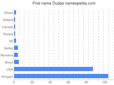 Given name Dudas