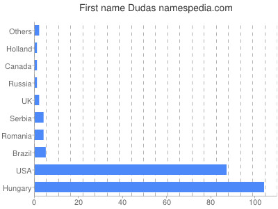 Vornamen Dudas