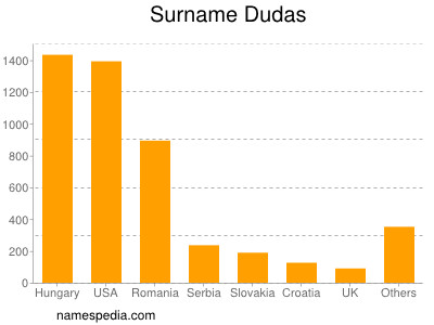 Familiennamen Dudas