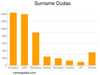 nom Dudas