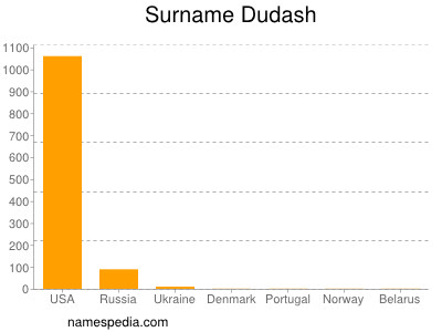 Familiennamen Dudash