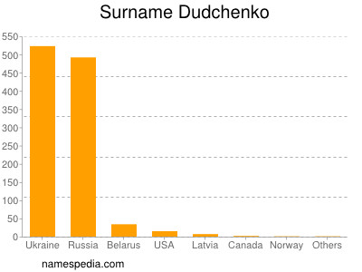 Familiennamen Dudchenko