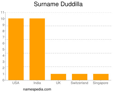 Familiennamen Duddilla