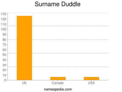 Familiennamen Duddle