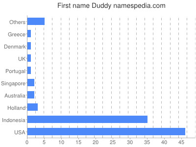 Given name Duddy