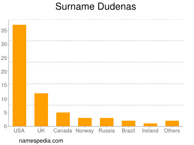 Familiennamen Dudenas