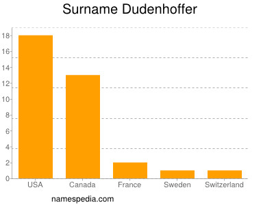 Surname Dudenhoffer