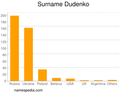 Surname Dudenko