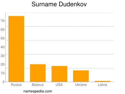 Familiennamen Dudenkov