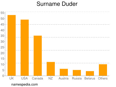 Familiennamen Duder