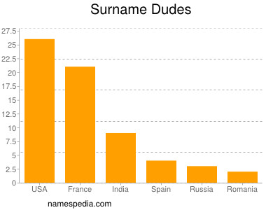 Familiennamen Dudes